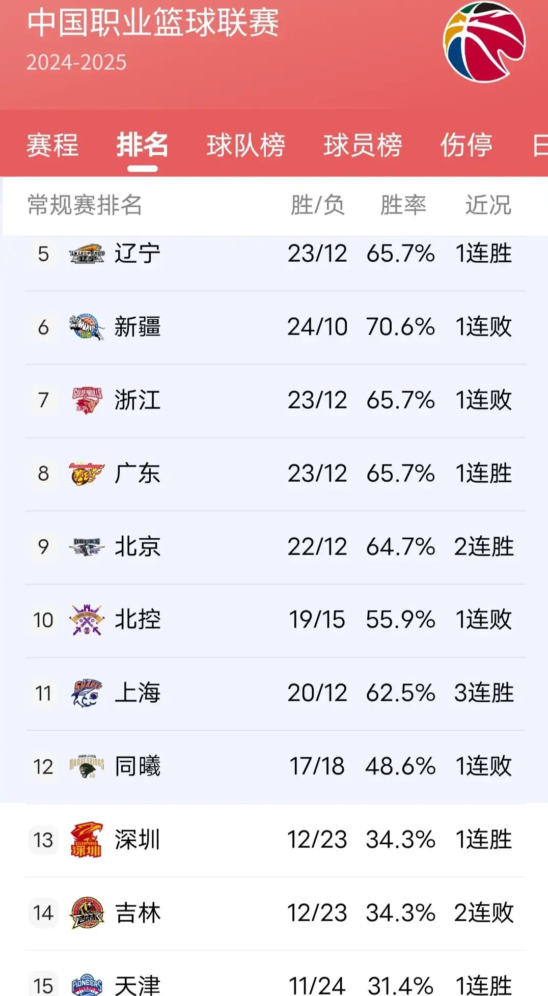 CBA顶级球员离队，哪些球队受益最大