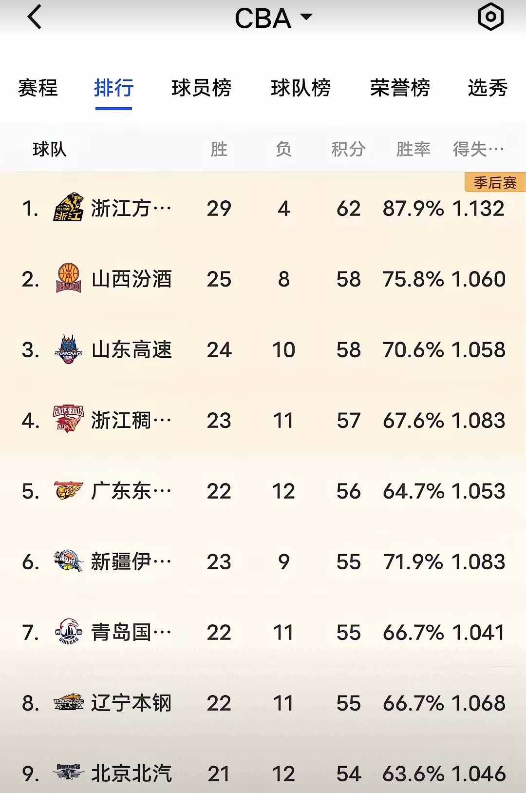 包含CBA伤病对赛季影响：如何影响球队排名的词条